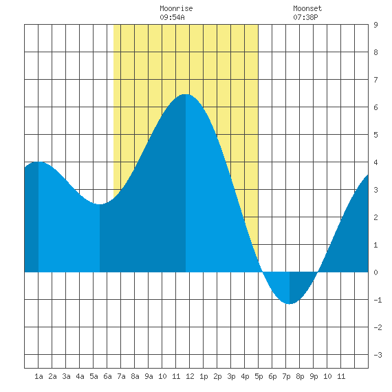 Port San Luis tide chart for Sunday, November 7, 2021