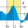 Port San Luis tide chart for Sunday, November 7, 2021