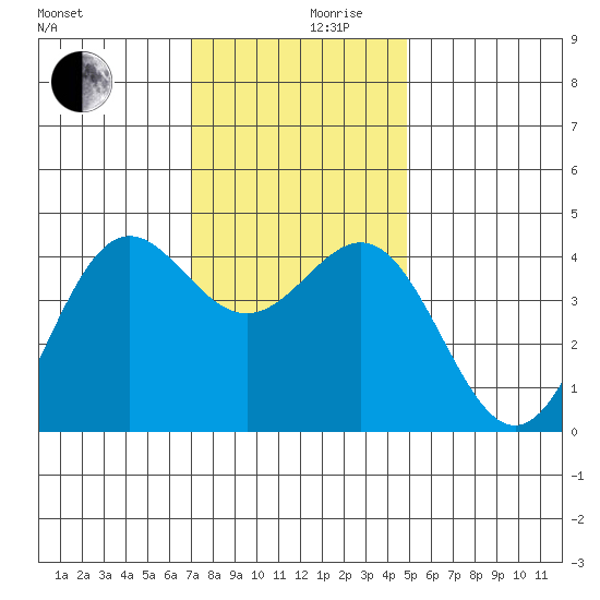 Port San Luis tide chart for Friday, December 10, 2021