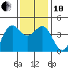 Port San Luis tide chart for Friday, December 10, 2021