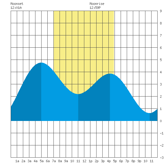 Port San Luis tide chart for Saturday, December 11, 2021