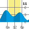 Port San Luis tide chart for Saturday, December 11, 2021