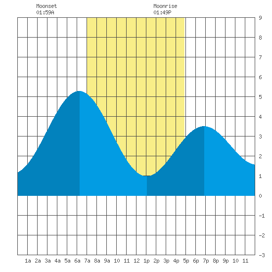Port San Luis tide chart for Monday, December 13, 2021