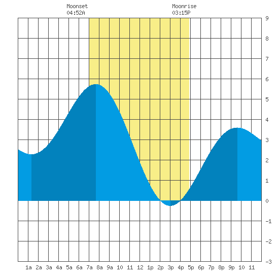 Port San Luis tide chart for Thursday, December 16, 2021
