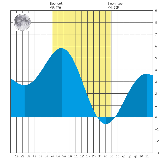 Port San Luis tide chart for Saturday, December 18, 2021
