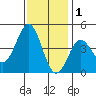 Port San Luis tide chart for Wednesday, December 1, 2021