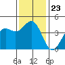 Port San Luis tide chart for Thursday, December 23, 2021