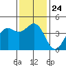 Port San Luis tide chart for Friday, December 24, 2021