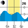 Port San Luis tide chart for Sunday, December 26, 2021