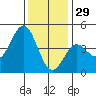 Port San Luis tide chart for Wednesday, December 29, 2021