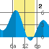 Port San Luis tide chart for Thursday, December 2, 2021