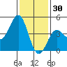 Port San Luis tide chart for Thursday, December 30, 2021