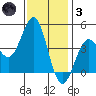 Port San Luis tide chart for Friday, December 3, 2021