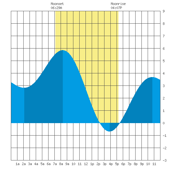 Port San Luis tide chart for Sunday, January 16, 2022