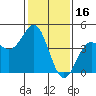 Port San Luis tide chart for Sunday, January 16, 2022