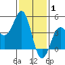 Port San Luis tide chart for Saturday, January 1, 2022