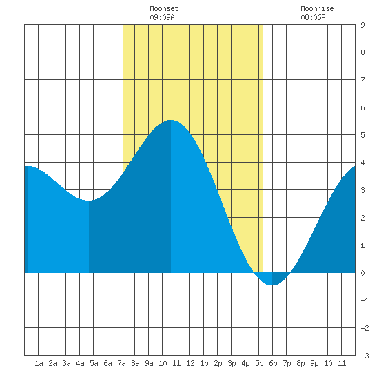 Port San Luis tide chart for Thursday, January 20, 2022