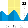 Port San Luis tide chart for Saturday, January 22, 2022
