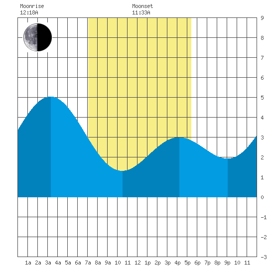 Port San Luis tide chart for Tuesday, January 25, 2022