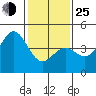 Port San Luis tide chart for Tuesday, January 25, 2022