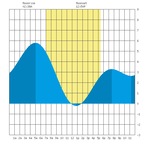 Port San Luis tide chart for Thursday, January 27, 2022