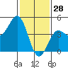 Port San Luis tide chart for Friday, January 28, 2022