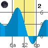 Port San Luis tide chart for Sunday, January 2, 2022