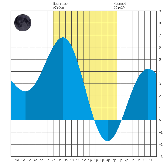 Port San Luis tide chart for Monday, January 31, 2022