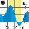 Port San Luis tide chart for Monday, January 31, 2022