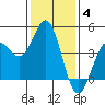 Port San Luis tide chart for Tuesday, January 4, 2022