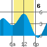 Port San Luis tide chart for Thursday, January 6, 2022