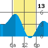 Port San Luis tide chart for Sunday, February 13, 2022
