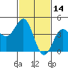 Port San Luis tide chart for Monday, February 14, 2022