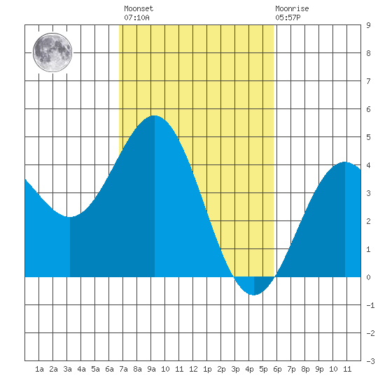 Port San Luis tide chart for Wednesday, February 16, 2022