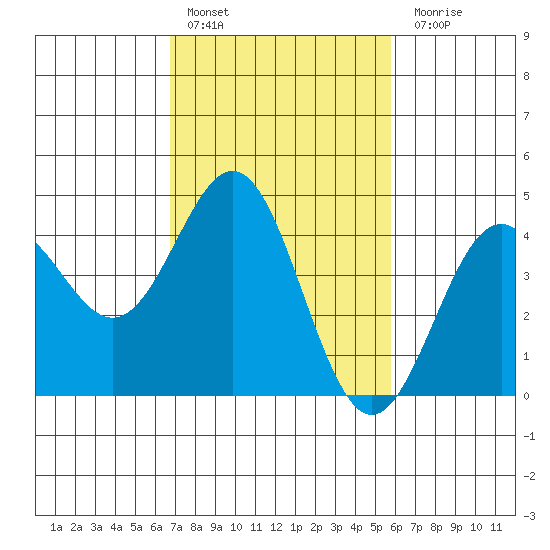 Port San Luis tide chart for Thursday, February 17, 2022