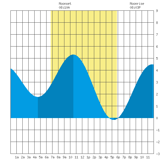 Port San Luis tide chart for Friday, February 18, 2022