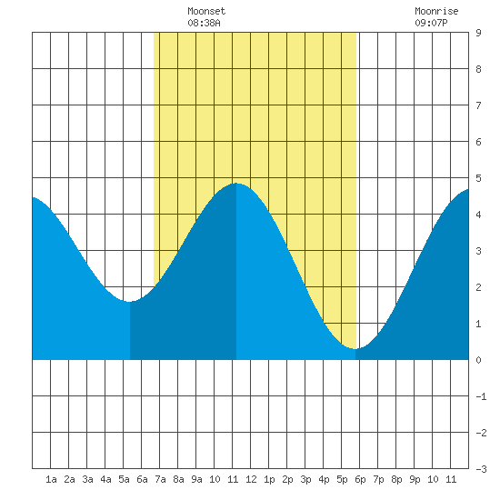 Port San Luis tide chart for Saturday, February 19, 2022