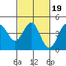 Port San Luis tide chart for Saturday, February 19, 2022