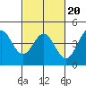 Port San Luis tide chart for Sunday, February 20, 2022