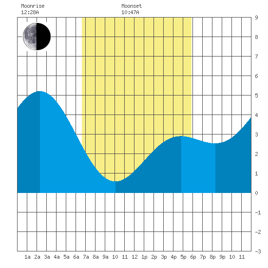 Port San Luis tide chart for Wednesday, February 23, 2022