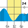 Port San Luis tide chart for Thursday, February 24, 2022
