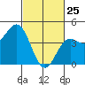 Port San Luis tide chart for Friday, February 25, 2022