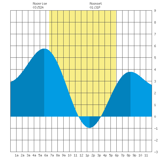 Port San Luis tide chart for Saturday, February 26, 2022