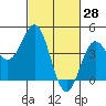 Port San Luis tide chart for Monday, February 28, 2022
