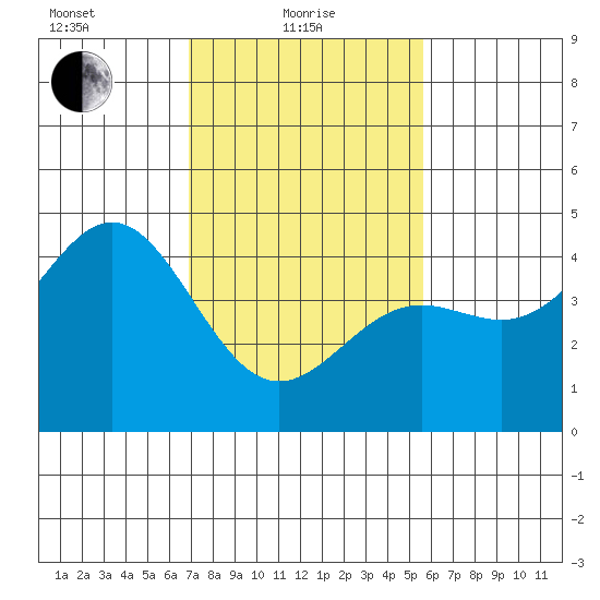 Port San Luis tide chart for Tuesday, February 8, 2022