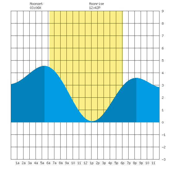 Port San Luis tide chart for Saturday, March 12, 2022