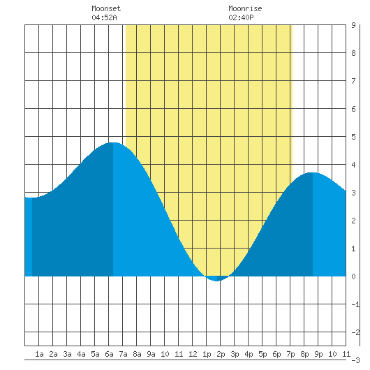 Port San Luis tide chart for Sunday, March 13, 2022