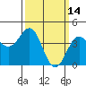 Port San Luis tide chart for Monday, March 14, 2022