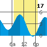 Port San Luis tide chart for Thursday, March 17, 2022