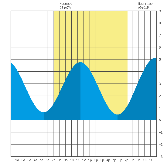 Port San Luis tide chart for Saturday, March 19, 2022